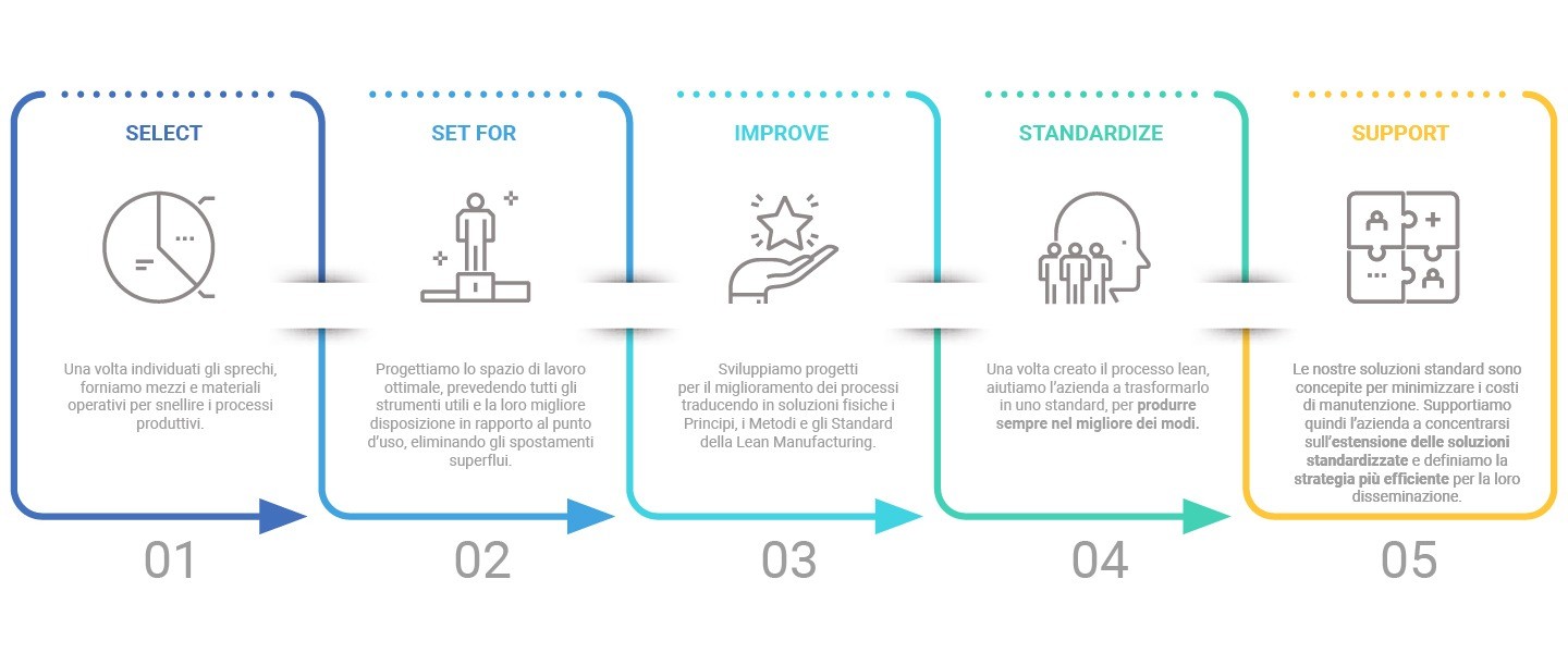 Way-To-Lean | Scopri il nostro Metodo Lean